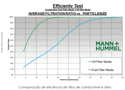 Eficiência do meio filtrante é o que vale mais nos testes dos filtros